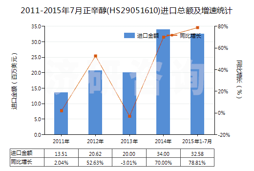 2011-2015年7月正辛醇(HS29051610)進(jìn)口總額及增速統(tǒng)計